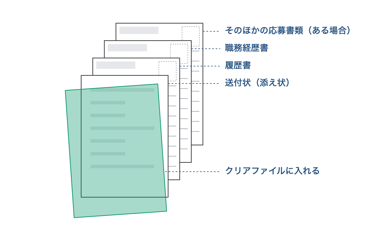 上から送付状→履歴書→職務経歴書→その他の順に重ね、クリアファイルに入れて封筒へ