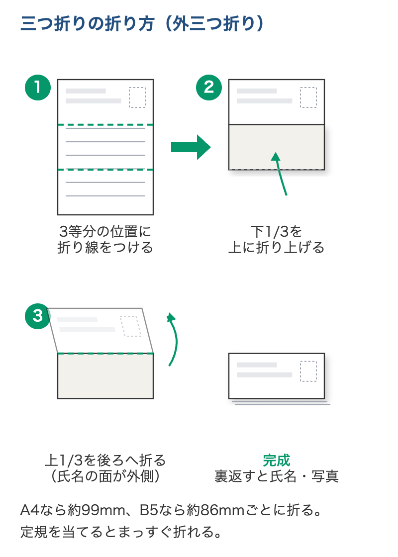 三つ折りの折り方。①3等分の位置に折り線をつける ②下1/3を上に折り上げる ③上1/3を後ろへ折る。裏返すと氏名・写真の面が外側に来る