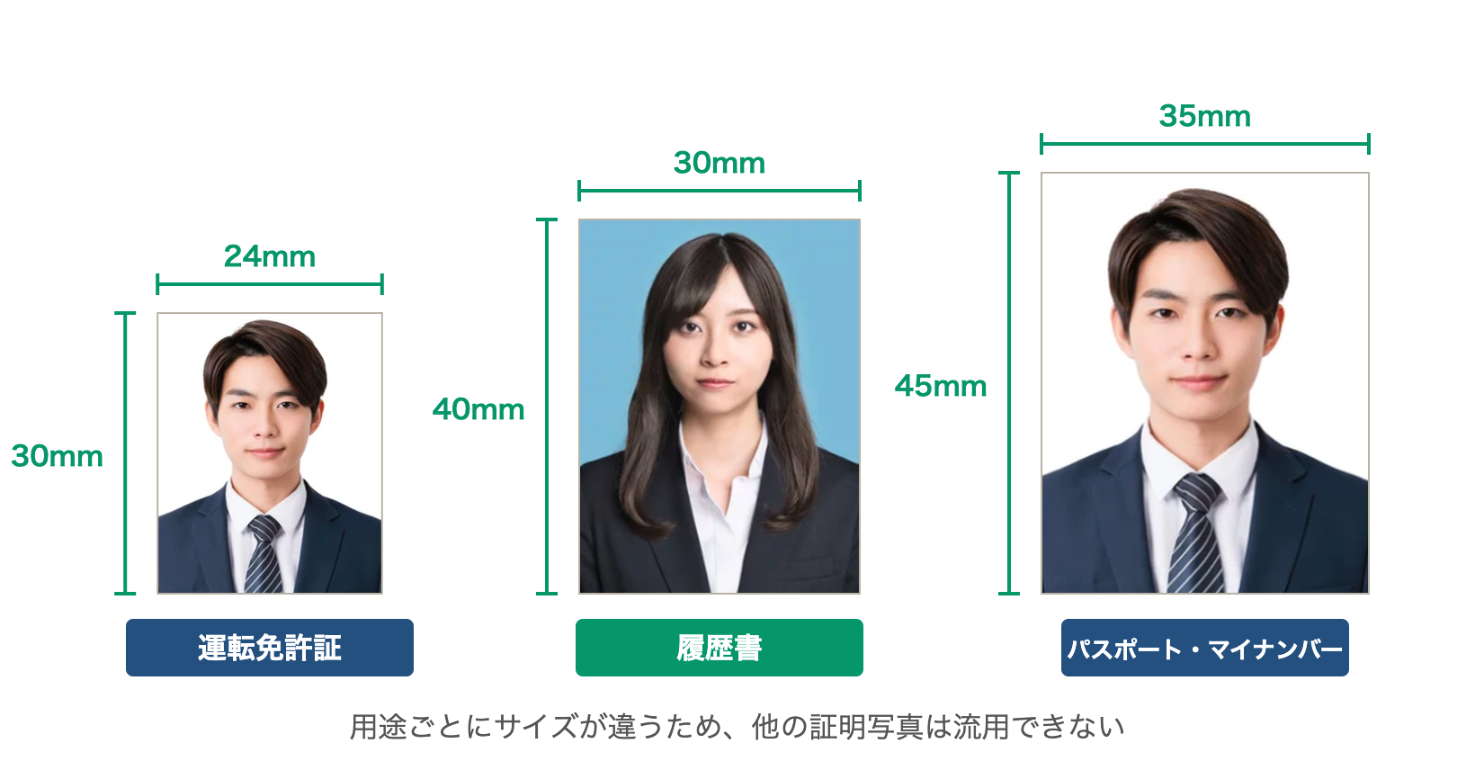 証明写真のサイズ比較。運転免許証は縦30mm×横24mm、履歴書は縦40mm×横30mm、パスポート・マイナンバーカードは縦45mm×横35mm