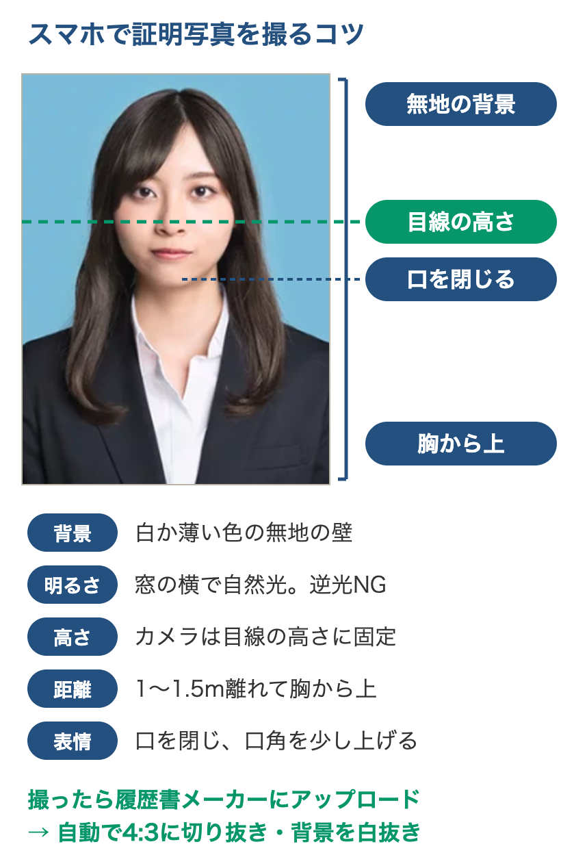 スマホで証明写真を撮るときのコツ。無地の薄い色の背景、カメラは目線の高さ、胸から上が入る構図、口を閉じて口角を少し上げる。自然光の入る窓の横で、逆光を避ける
