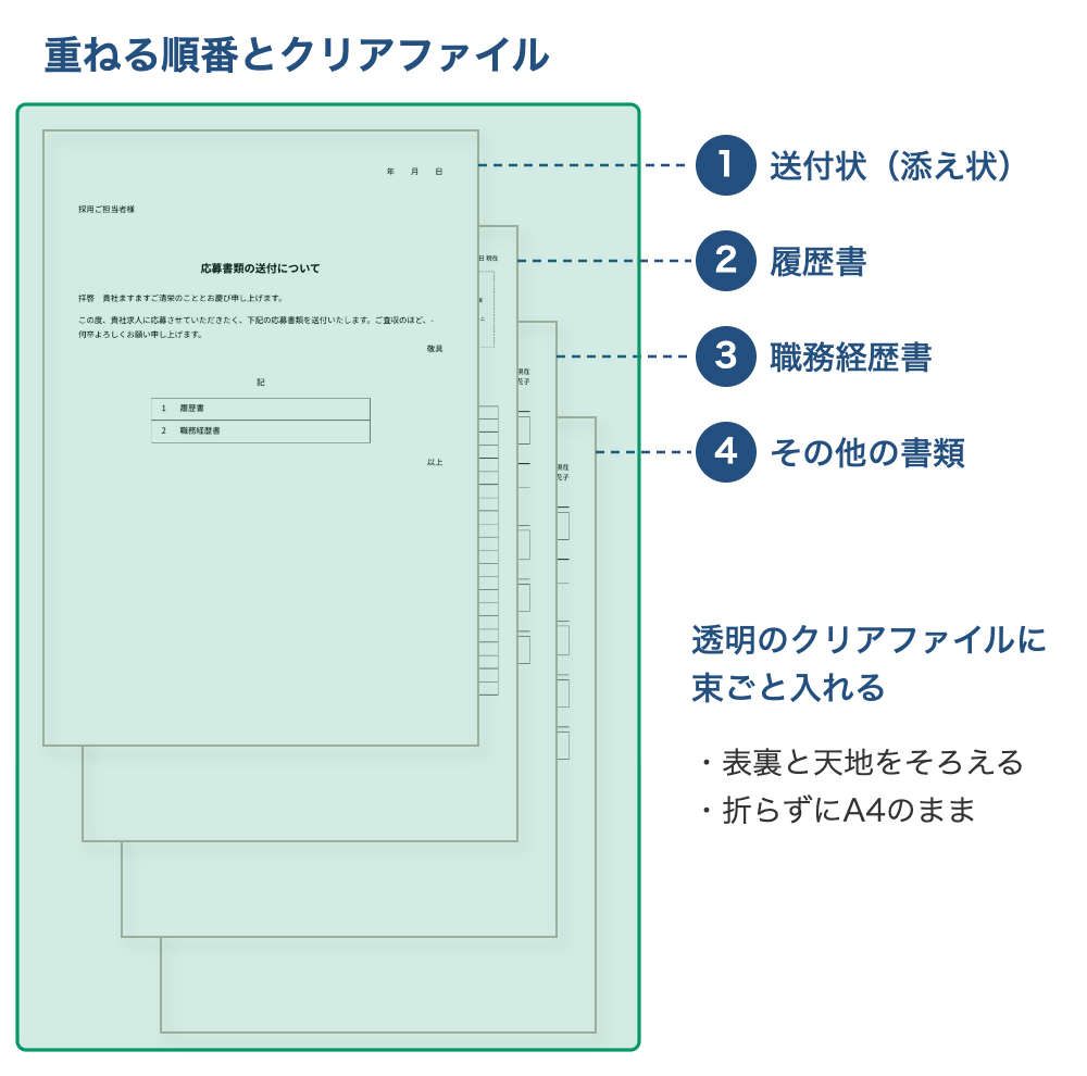 送付状・履歴書・職務経歴書・その他の書類を上から順に重ね、束ごと無色透明のクリアファイルに入れた状態を示した図。表裏と天地をそろえ、折らずにA4のまま入れる