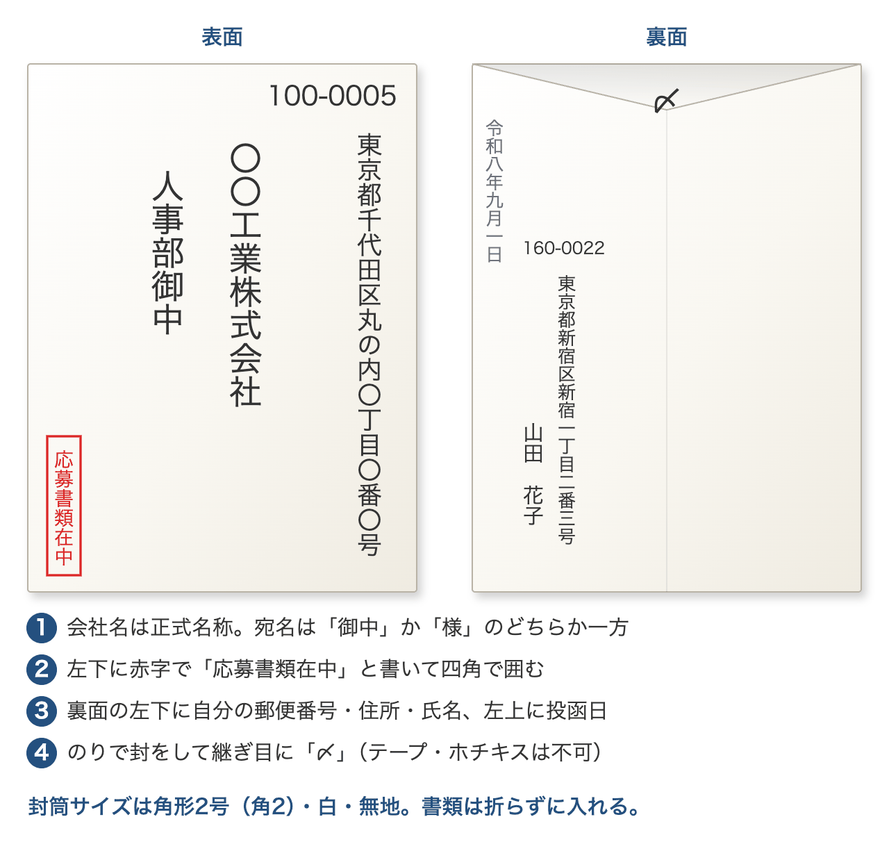 角形2号封筒の表面と裏面の記入例。表面は郵便番号・住所・会社名・人事部御中と左下の赤枠「応募書類在中」、裏面は投函日・差出人の郵便番号と住所・氏名、継ぎ目の「〆」
