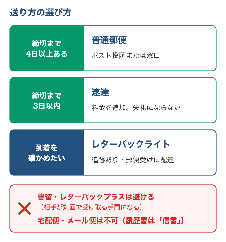 送り方の選び方の図。締切まで4日以上あれば普通郵便、3日以内なら速達、到着を確かめたいならレターパックライト。書留やレターパックプラスは相手の受け取りの手間になるため避け、宅配便・メール便は信書のため不可