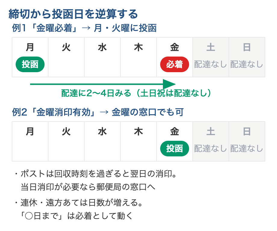 締切から投函日を逆算する図。金曜必着なら月曜か火曜に投函し配達に2〜4日みる、金曜消印有効なら金曜の窓口持ち込みでも間に合う。土日は普通郵便の配達がないことを週間カレンダーで示している