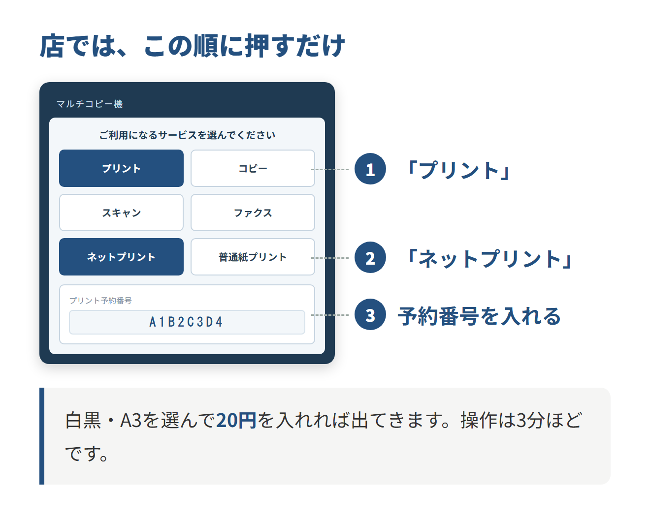 コンビニのマルチコピー機の画面の見本。1つ目にプリント、2つ目にネットプリントまたはネットワークプリント、3つ目に予約番号の入力欄を選ぶ流れを番号で示している