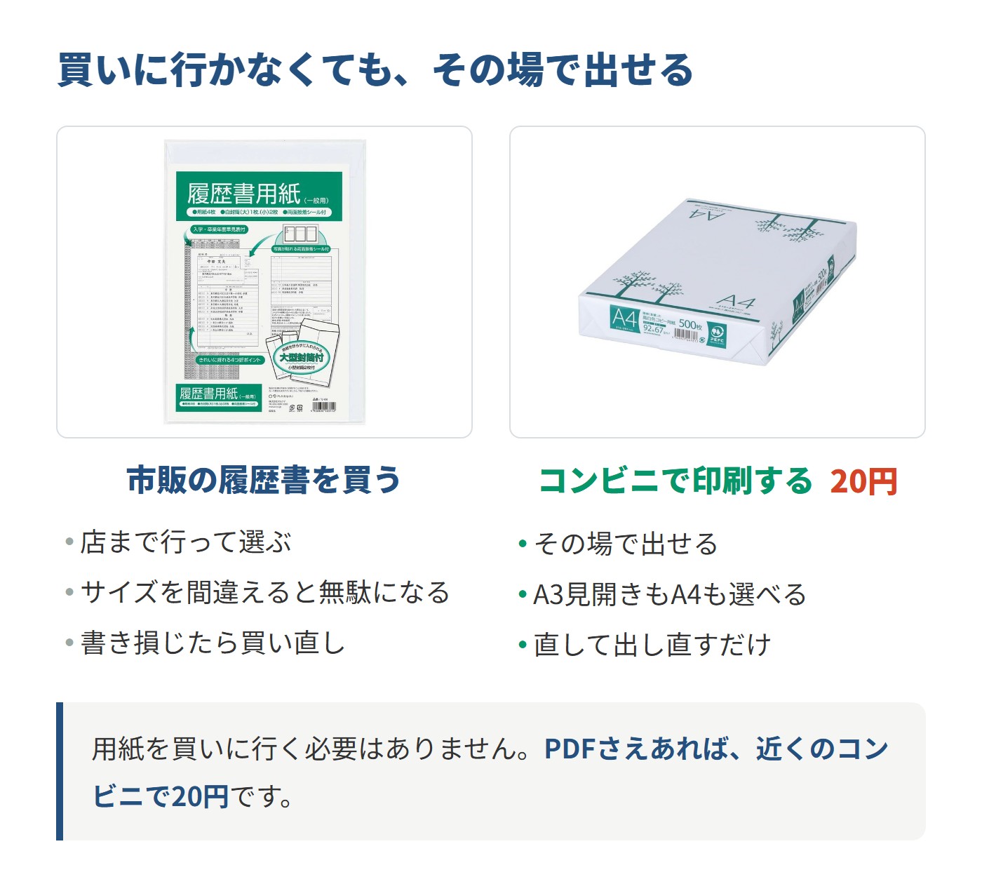 市販の履歴書用紙を買う場合とコンビニで印刷する場合の比較。買う場合は店まで行って選び書き損じたら買い直し、印刷なら20円でその場で出せて直して出し直せる