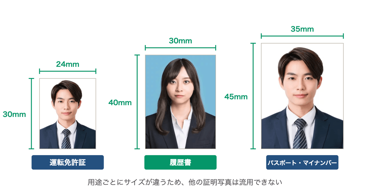 証明写真のサイズ比較。運転免許証は縦30mm×横24mm、履歴書は縦40mm×横30mm、パスポート・マイナンバーカードは縦45mm×横35mm