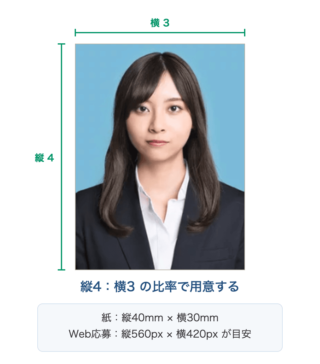 証明写真は縦4：横3の比率で用意する。紙なら縦40mm×横30mm、Web応募なら縦560px×横420pxが目安