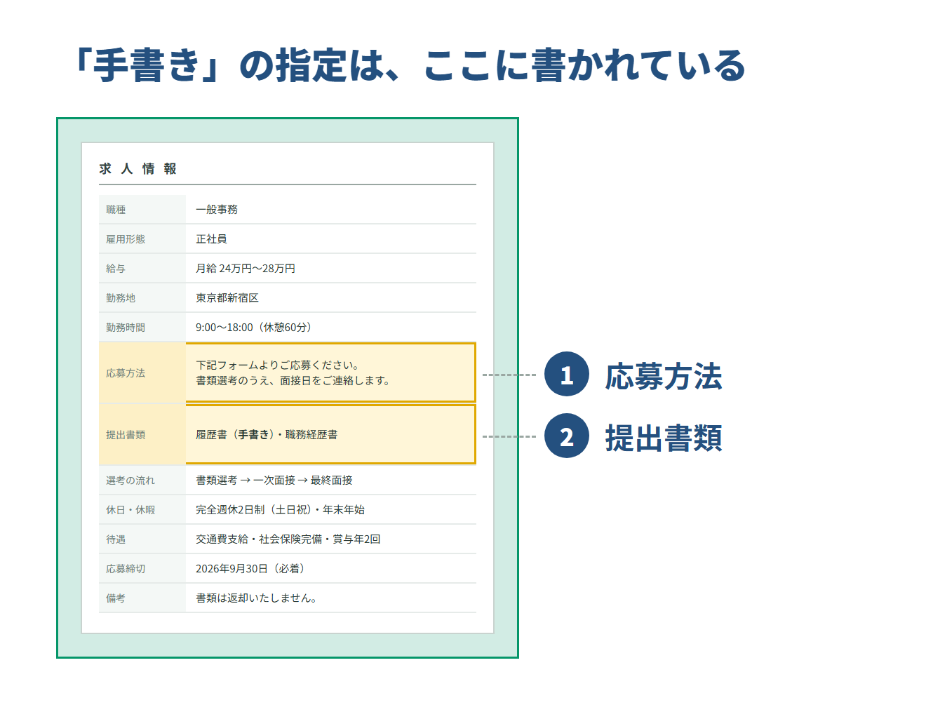 求人票の見本。「応募方法」欄と「提出書類」欄が黄色で示され、提出書類に「履歴書(手書き)・職務経歴書」と書かれている
