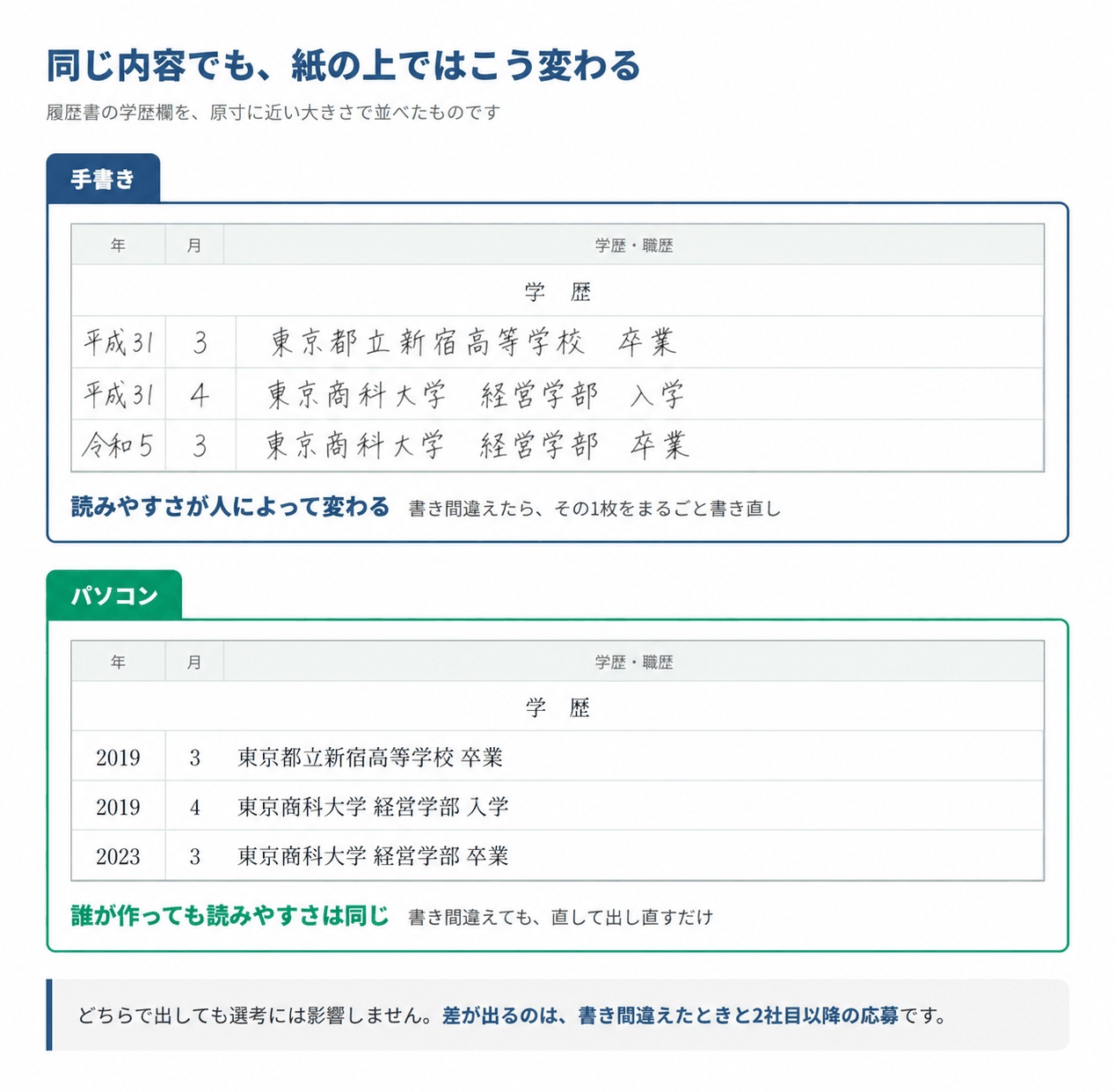 履歴書の学歴欄を手書きとパソコンで並べた比較。手書きは読みやすさが人によって変わり書き間違えたら1枚まるごと書き直し、パソコンは誰が作っても読みやすさが同じで書き間違えても直して出し直すだけ