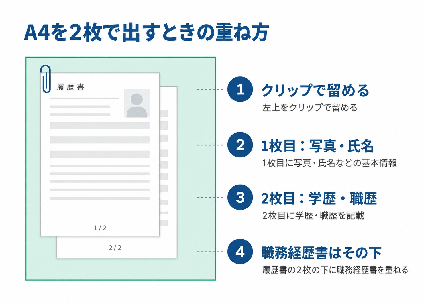 A4を2枚で提出するときの重ね方。左上をクリップで留め、1枚目に写真と氏名などの基本情報、2枚目に学歴と職歴、その下に職務経歴書を重ねる