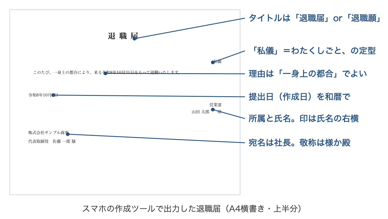 スマホの作成ツールで出力した退職届の実物見本。タイトル・私儀・一身上の都合・提出日・所属氏名と押印位置・社長宛の宛名の位置に注釈