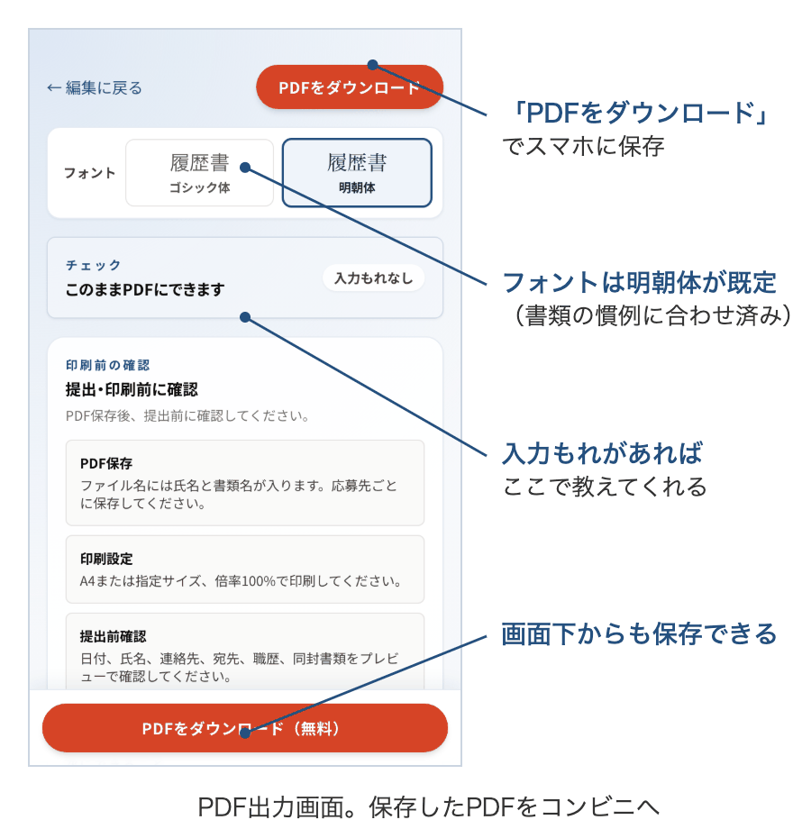 PDF出力画面。フォントは書類の慣例に合わせた明朝体が既定で、入力もれがあれば保存前に教えてくれる