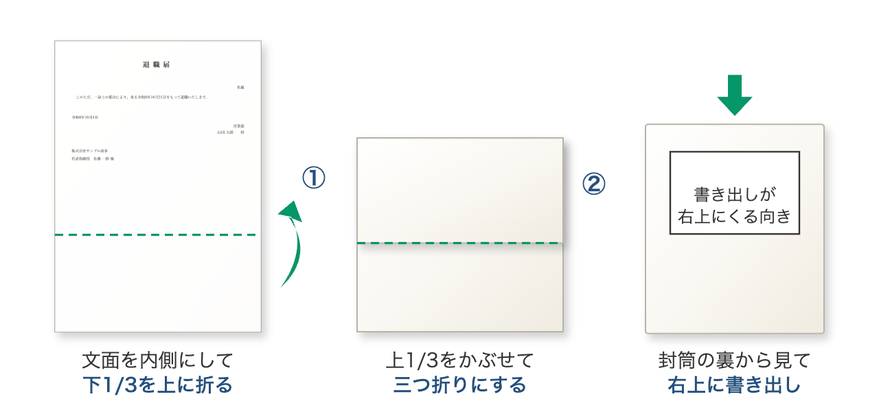 退職届の三つ折り手順。文面を内側にして下3分の1を上に折り、上3分の1をかぶせる。封筒の裏から見て書き出しが右上にくる向きで入れる
